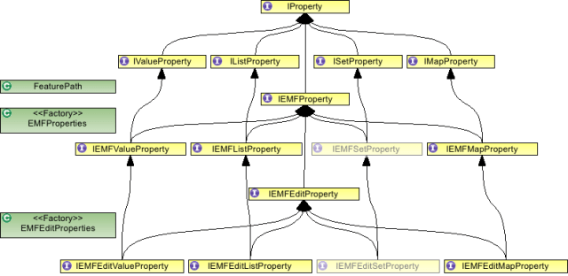 Interface and Class Overview